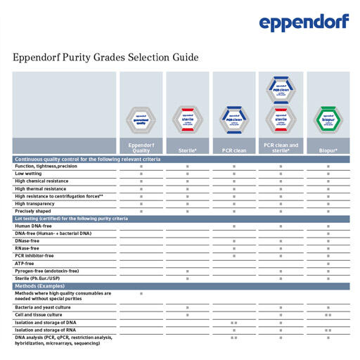 Eppendorf Purity Grades Selection Guide